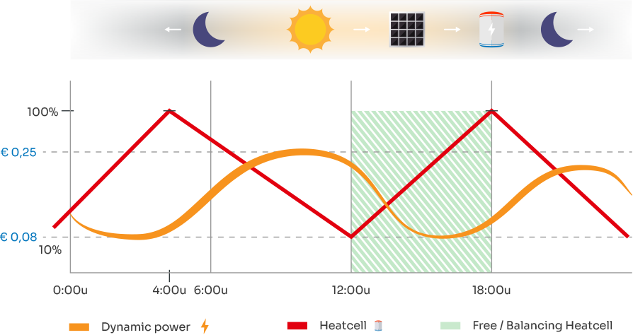 Graph Heatcell